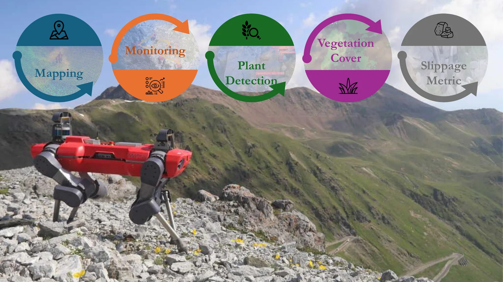A cycle of five stages — mapping, monitoring, plant detection, vegetation cover, slippage metric — drawn over a photograph of the robot on an alpine slope.