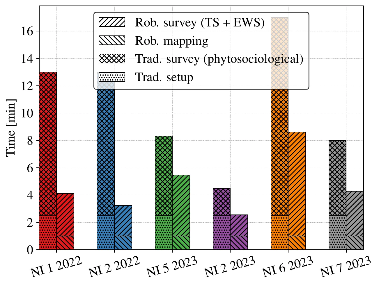 Bar chart comparing the duration of robotic mapping and survey with traditional setup and survey, for six missions across the two campaigns.
