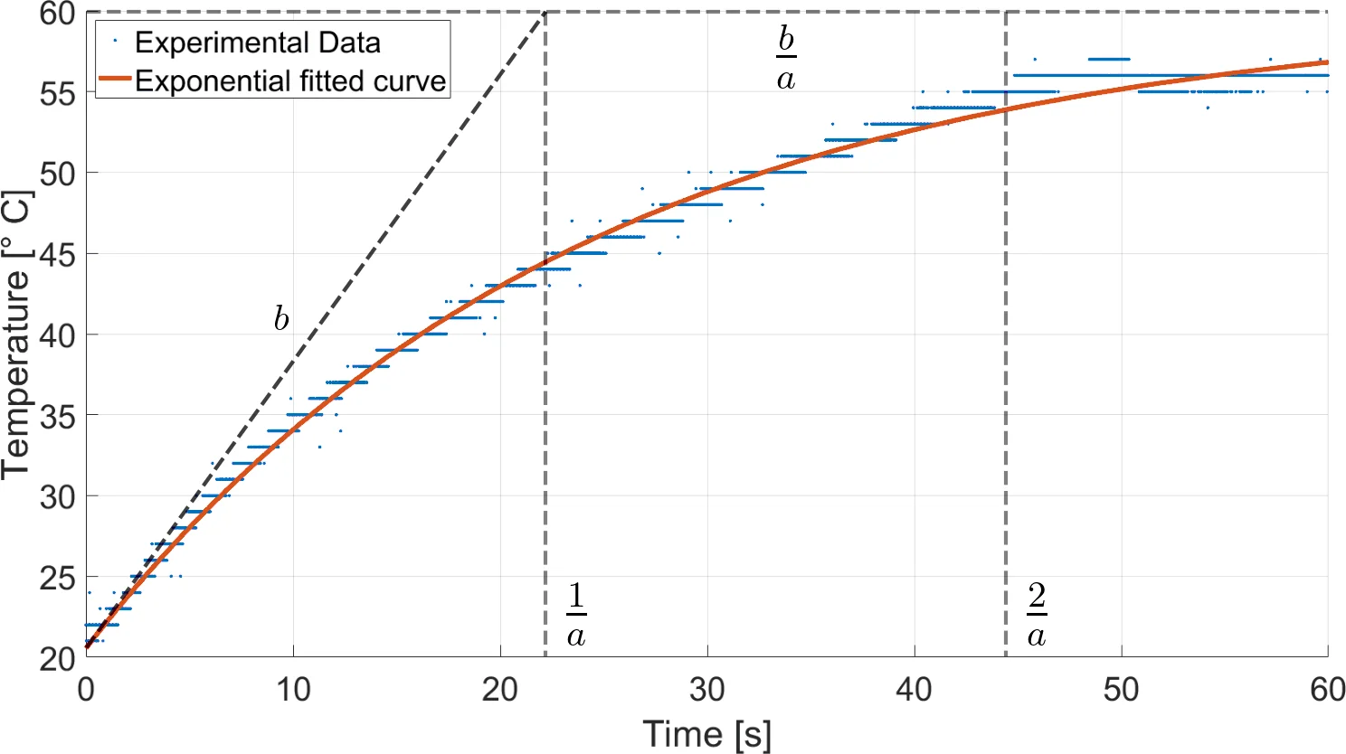 Measured actuator temperature rising from 20 to 57 degrees Celsius over 60 seconds under constant torque, with the fitted first-order exponential curve and its time constant and steady-state gain marked.