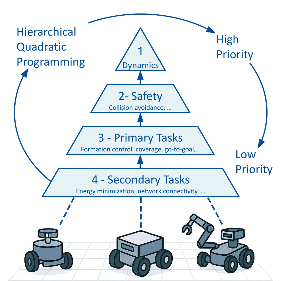 A stack of task layers, from robot dynamics at the top through safety and primary tasks down to secondary tasks, solved by hierarchical quadratic programming for a heterogeneous fleet of mobile robots.